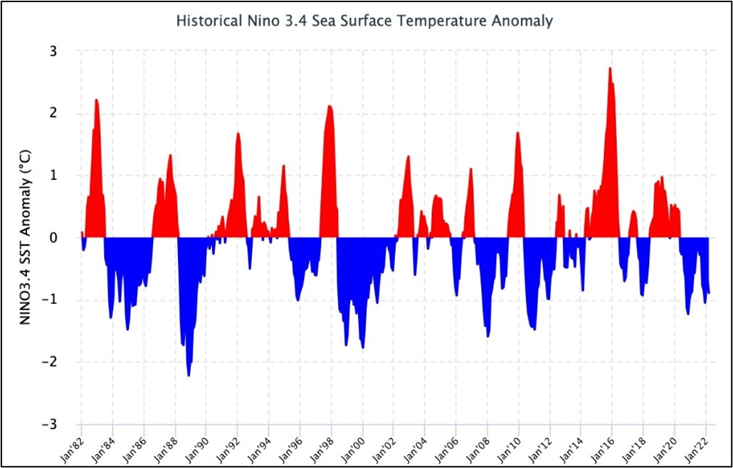 Gráfico de oscilação sul do El Niño de 1982 a 2022. Fonte: NCEP/NOAA.