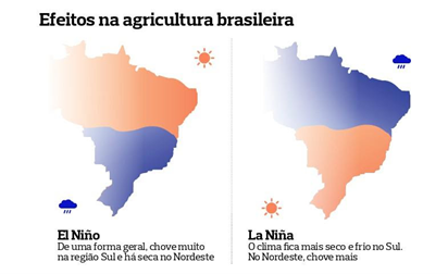 Comparação entre os fenômenos El Niño e La Niña no Brasil. Fonte: Globo Rural.