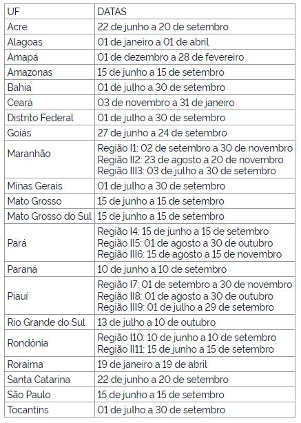 Calendário agrícola para soja - tabela com período de vazio sanitário da lavoura de soja em 2022 no Brasil.