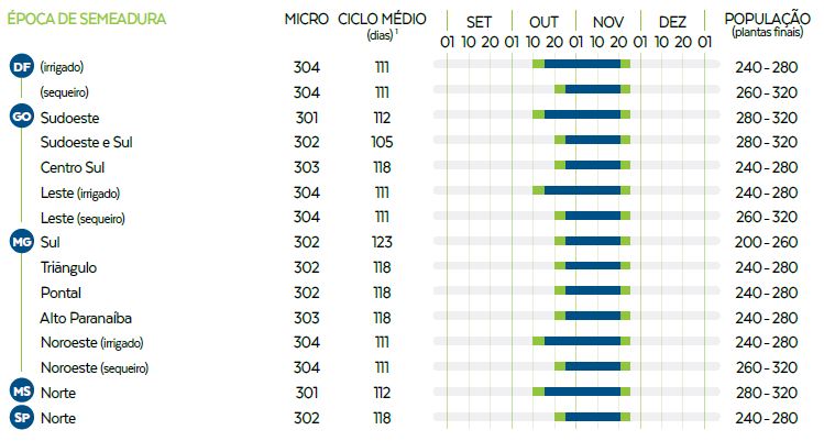Gráfico com a época de semeadura e colheita da Brasmax Supera I2X.